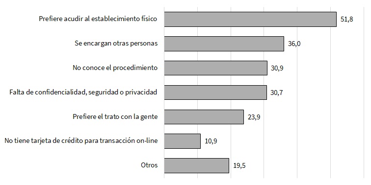 Motivos por los que no compró, encargó o pagó ningún producto por internet en los últimos 12 meses