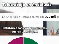 Teletrabajo en Andalucía
