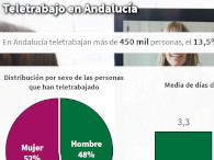 Teletrabajo en Andalucía