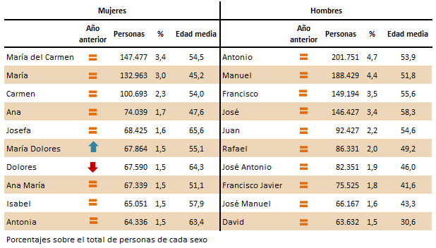 Diez nombres más frecuentes en Andalucía a 1 de enero de 2022