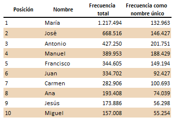 Diez palabras más utilizadas en el nombre por la población andaluza a 1 de enero de 2022