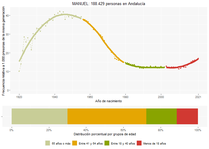 Distribución del nombre MANUEL por año de nacimiento y grupo de edad a 1 de enero de 2022