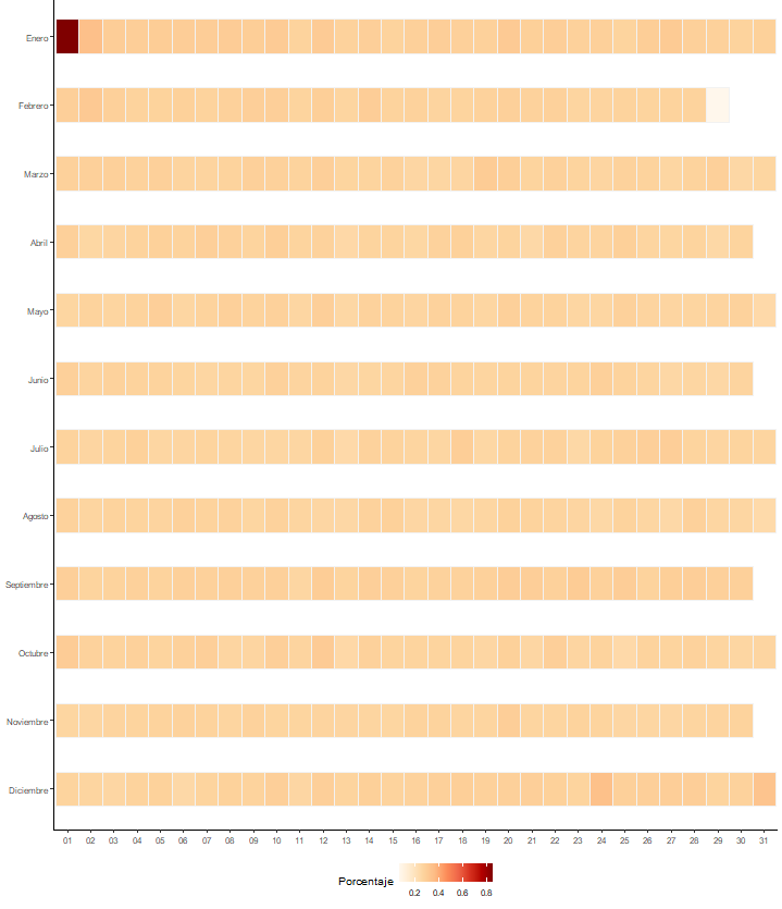 Distribución del día y mes de nacimiento de las personas cuyo nombre contiene la palabra MANUEL en cualquier posición