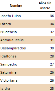 Ranking de los diez nombres en peligro de extinción a 1 de enero de 2022