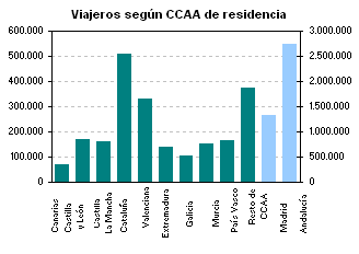 Viajeros seg�n Comunidad Aut�noma de residencia