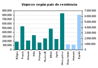 Viajeros seg�n Comunidad Aut�noma de residencia