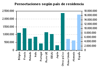 Pernoctaciones seg�n Comunidad Aut�noma de residencia