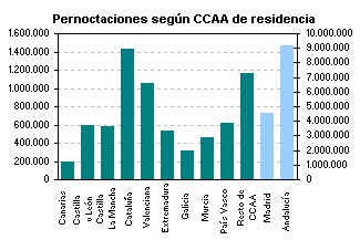 Pernoctaciones segn Comunidad Autnoma de residencia