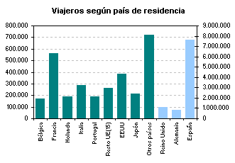 Viajeros segn Comunidad Autnoma de residencia