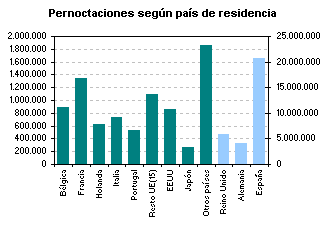 Pernoctaciones segn Comunidad Autnoma de residencia