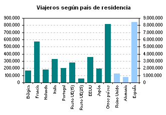 Viajeros segn Comunidad Autnoma de residencia