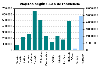 Viajeros seg�n Comunidad Aut�noma de residencia