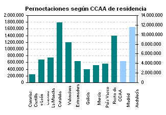 Pernoctaciones seg�n Comunidad Aut�noma de residencia