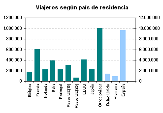 Viajeros seg�n Comunidad Aut�noma de residencia
