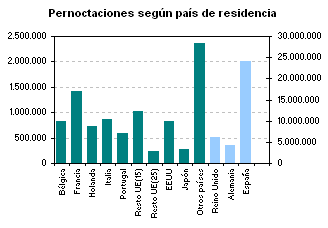 Pernoctaciones seg�n Comunidad Aut�noma de residencia