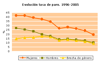 Grafico evolucion tasa de paro