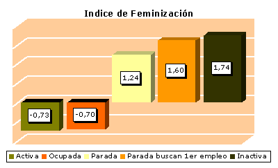 tabla Indice feminizacion