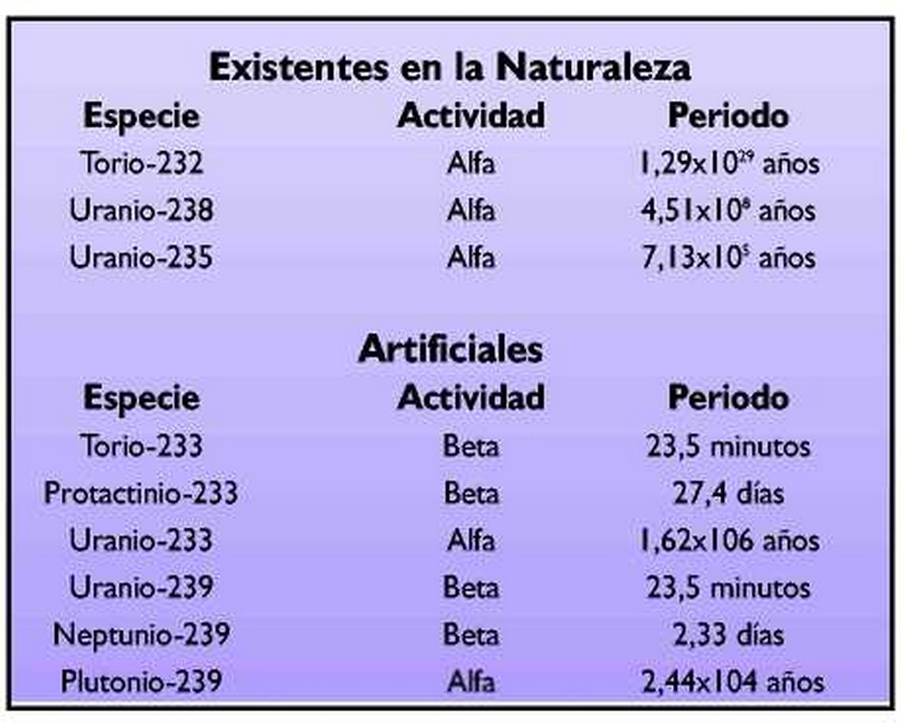 Resultado de imagen de elementos radiactivos