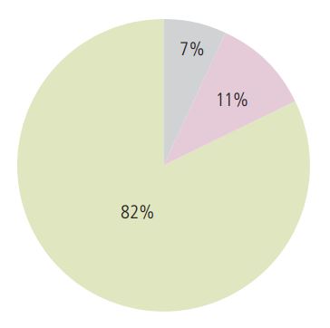 Gráfico de porcentajes de cumplimiento de la Estrategia