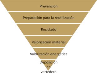Prevención, preparación para la reutilización, reciclado, valorización energética, deposición en vertedero.