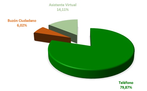 Gráfico circular: teléfono 79,87%, asistente virtual 14,11%, buzón del ciudadano 6,02%