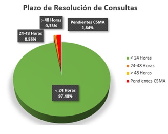 Plazo de resolución de consultas: menos de 24 horas 97,48%, entre 24 y 48 horas 0,55%, más de 48 horas 0,33%, pendientes 1,64%