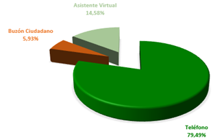Teléfono 79,49%, asistente virtual 14,58%, buzón del ciudadano 5,93%