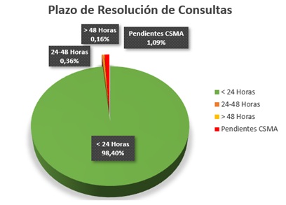 Gráfico circular: Plazo, menos de 24 horas 98,40%, entre 24 y 48 horas 0,36%, más de 48 horas 0,16%, pendientes 1,09%