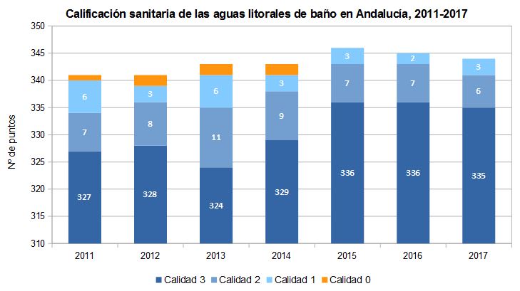 Calidad aguas de baño litorales