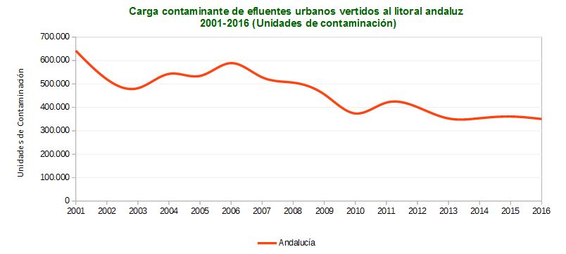 indicador-ambiental-litoral-andaluz-costa