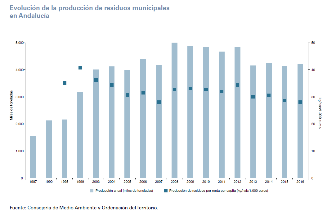 residuos municipales andalucia