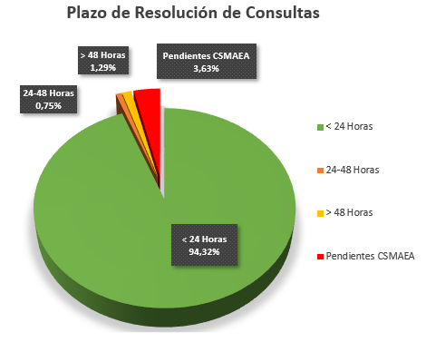 Porcentajes de consultas que se resuelven en un plazo determinado (menos de 24h: 94,32%; de 24h a 48h: 0,75%; más de 48h: 1,29%; y pendientes: 3,63%).
