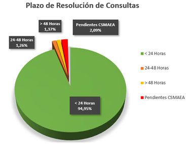 Plazos de resolución de consultas. Junio 2023: 24-48 horas 1,26%, menos 48 horas 1,37%, menos 24 horas 94,95%, pendientes 2,09%