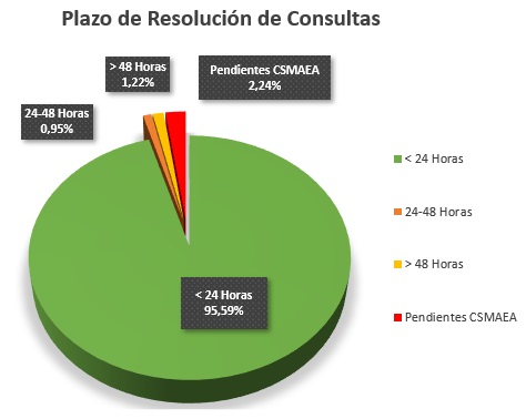 Histórico de estadísticas mensuales del Servicio de Información y Atención a la Ciudadanía (SIAC)