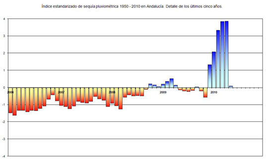 Índice estandarizado de sequía pluviométrica en el periodo 1950 – 2010. Detalle de los últimos cinco años 