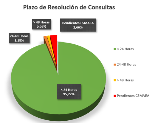 Histórico de estadísticas mensuales del Servicio de Información y Atención a la Ciudadanía (SIAC)
