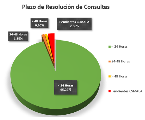 Informes y Estadísticas (SIAC)