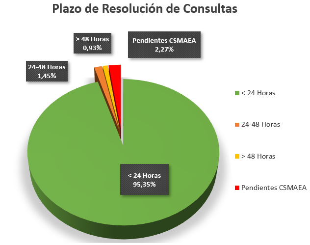 Porcentajes de consultas que se resuelven en un plazo determinado (menos de 24h: 95,35%; de 24h a 48h: 1,45%; más de 48h: 0,93%; y pendientes: 2,27%).