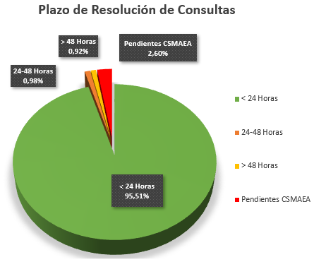 Porcentajes de consultas que se resuelven en un plazo determinado (menos de 24h: 95,51%; de 24h a 48h: 0,98%; más de 48h: 0,92%; y pendientes: 2,60%).