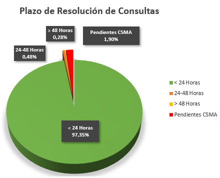 Plazo de resolución de consultas (menos de 24h: 97,35%; de 24h a 48h: 0,48%; más de 48h: 0,28%; y pendientes: 1,90%)