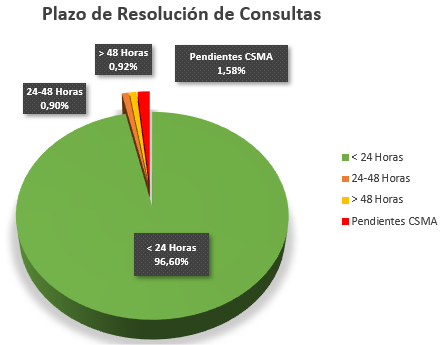 Histórico de estadísticas mensuales del Servicio de Información y Atención a la Ciudadanía (SIAC)