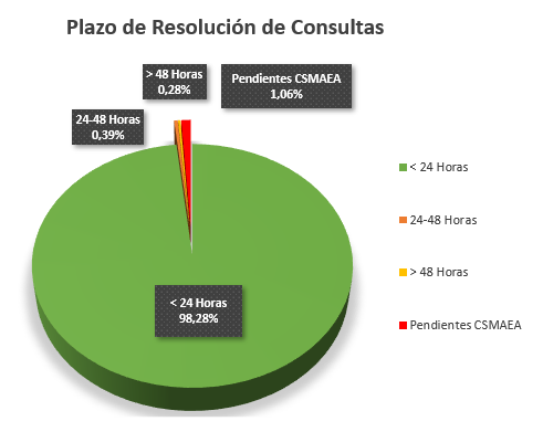 Histórico de estadísticas mensuales del Servicio de Información y Atención a la Ciudadanía (SIAC)