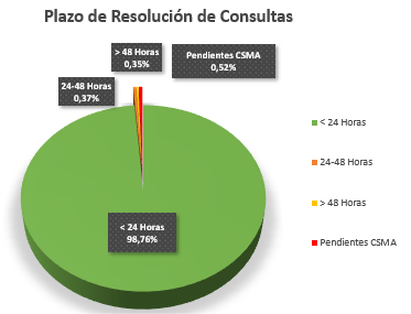Plazo de resolución de consultas (menos de 24h: 98,76%; de 24h a 48h: 0,37%; más de 48h: 0,35%; y pendientes: 0,52%)