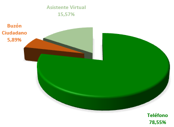 Porcentaje de consultas recibidas según el medio utilizado: teléfono 78,55%, asistente virtual 15,57%, buzón del ciudadano 5,89%