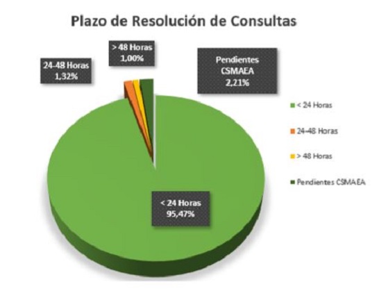 Plazos de resolución de consultas. Diciembre 2022