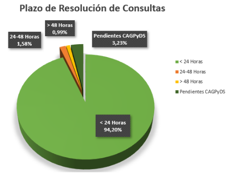 Histórico de estadísticas mensuales del Servicio de Información y Atención a la Ciudadanía (SIAC)