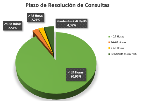 Histórico de estadísticas mensuales del Servicio de Información y Atención a la Ciudadanía (SIAC)