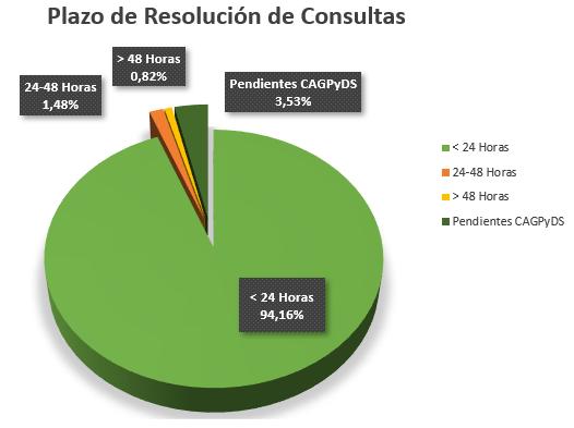 Histórico de estadísticas mensuales del Servicio de Información y Atención a la Ciudadanía (SIAC)