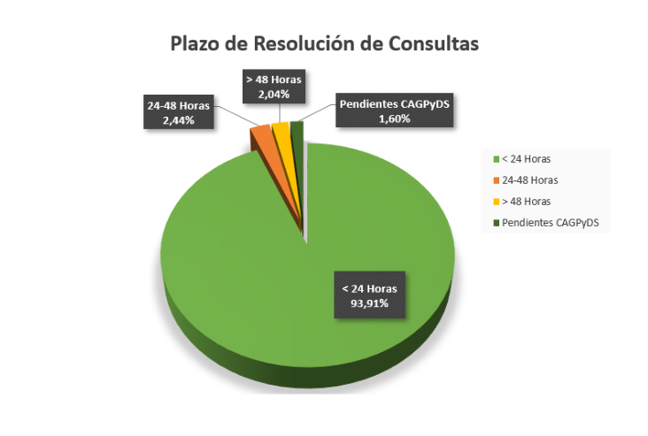 Plazos de resolución de consultas. Enero 2022