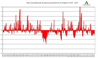 Evolución desde 1950